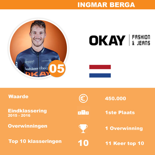 Cupwinnaar Ingmar Berga is de duurste rijder in het spel, met een waarde van €450.000 kost hij bijna de helft van je beschikbare budget