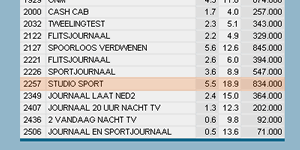 834.000 kijkers keken naar de uitgebreide samenvatting van het Open NK op Nederland 2.