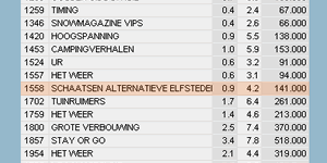 Slechts 141.000 kijkers hebben zondagmiddag afgestemd op de SBS6 uitzending van de Alternatieve Elfstedentocht op de Weissensee.