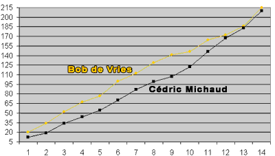 De aangroeiende puntentotalen van Bob de Vries en Cédric Michaud.